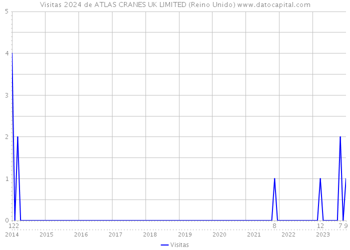Visitas 2024 de ATLAS CRANES UK LIMITED (Reino Unido) 
