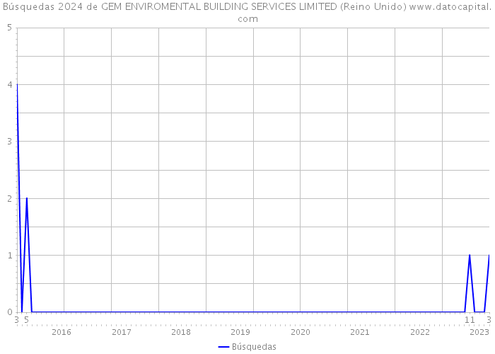 Búsquedas 2024 de GEM ENVIROMENTAL BUILDING SERVICES LIMITED (Reino Unido) 