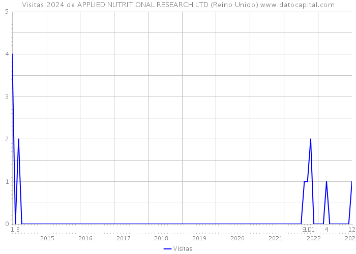 Visitas 2024 de APPLIED NUTRITIONAL RESEARCH LTD (Reino Unido) 