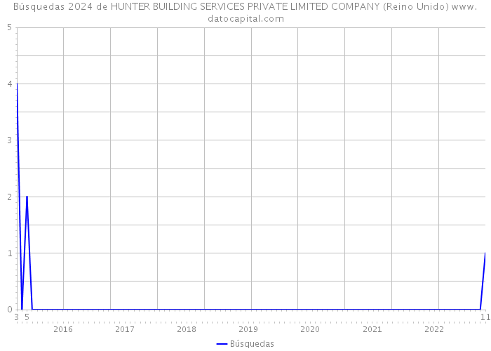 Búsquedas 2024 de HUNTER BUILDING SERVICES PRIVATE LIMITED COMPANY (Reino Unido) 