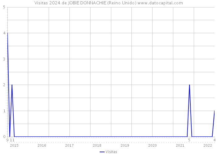 Visitas 2024 de JOBIE DONNACHIE (Reino Unido) 