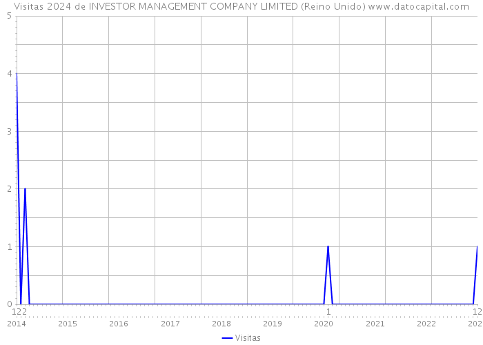 Visitas 2024 de INVESTOR MANAGEMENT COMPANY LIMITED (Reino Unido) 