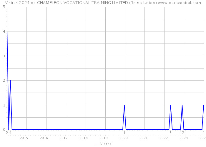 Visitas 2024 de CHAMELEON VOCATIONAL TRAINING LIMITED (Reino Unido) 