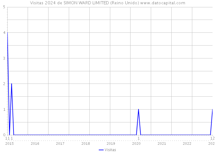 Visitas 2024 de SIMON WARD LIMITED (Reino Unido) 