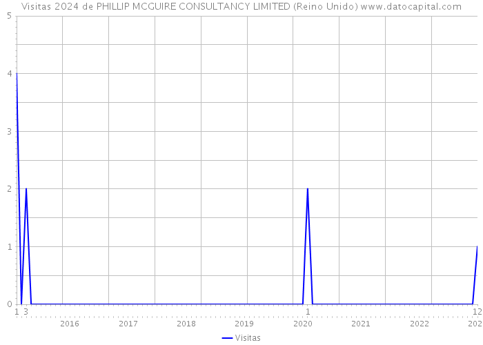 Visitas 2024 de PHILLIP MCGUIRE CONSULTANCY LIMITED (Reino Unido) 