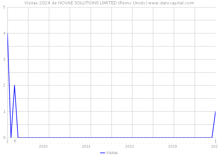 Visitas 2024 de NOVAE SOLUTIONS LIMITED (Reino Unido) 