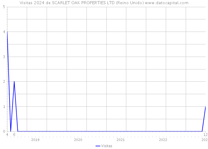 Visitas 2024 de SCARLET OAK PROPERTIES LTD (Reino Unido) 