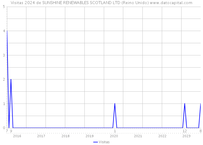Visitas 2024 de SUNSHINE RENEWABLES SCOTLAND LTD (Reino Unido) 