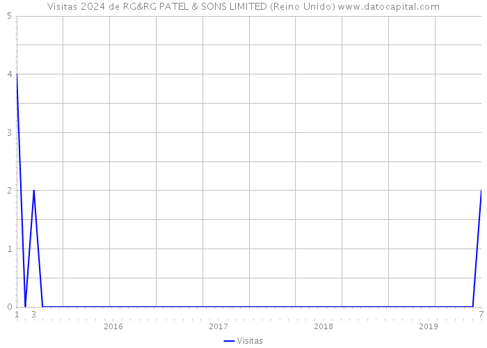 Visitas 2024 de RG&RG PATEL & SONS LIMITED (Reino Unido) 