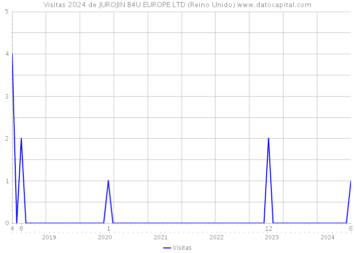 Visitas 2024 de JUROJIN B4U EUROPE LTD (Reino Unido) 