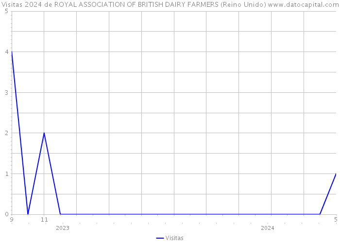 Visitas 2024 de ROYAL ASSOCIATION OF BRITISH DAIRY FARMERS (Reino Unido) 