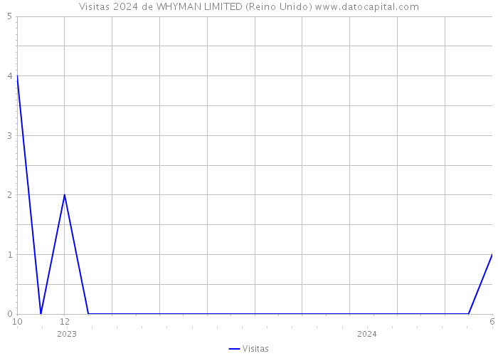 Visitas 2024 de WHYMAN LIMITED (Reino Unido) 