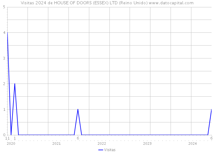 Visitas 2024 de HOUSE OF DOORS (ESSEX) LTD (Reino Unido) 