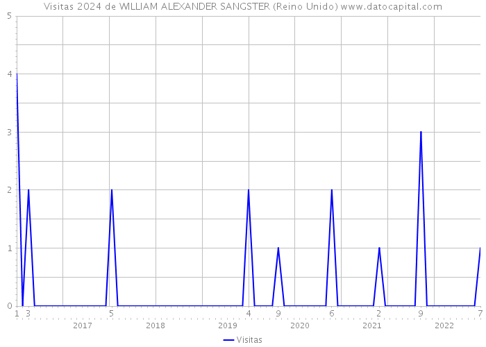 Visitas 2024 de WILLIAM ALEXANDER SANGSTER (Reino Unido) 