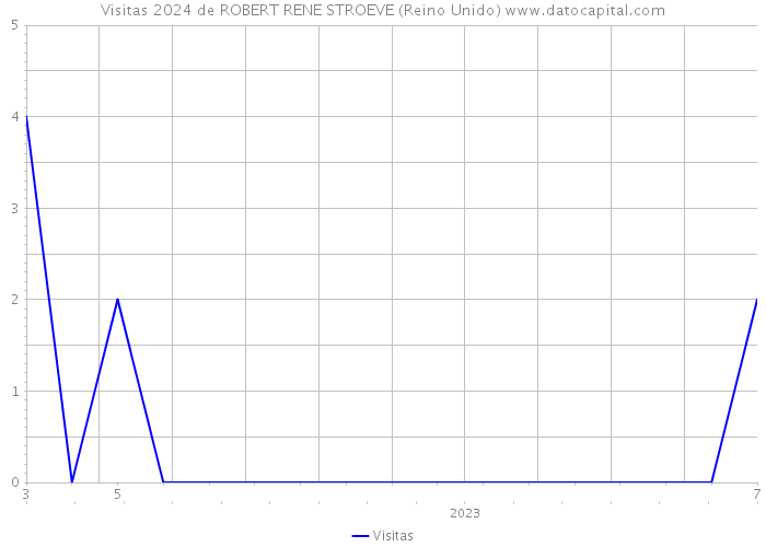 Visitas 2024 de ROBERT RENE STROEVE (Reino Unido) 
