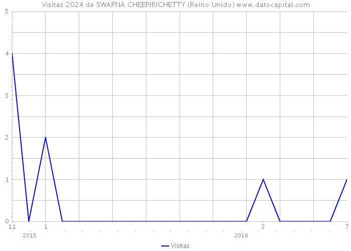 Visitas 2024 de SWAPNA CHEEPIRICHETTY (Reino Unido) 