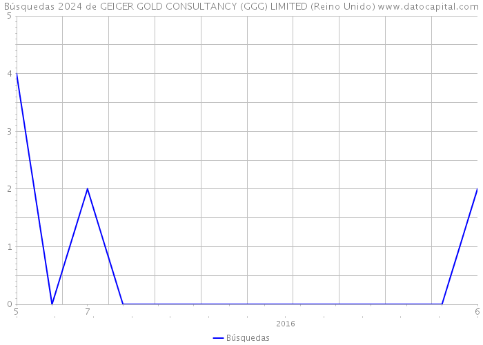 Búsquedas 2024 de GEIGER GOLD CONSULTANCY (GGG) LIMITED (Reino Unido) 