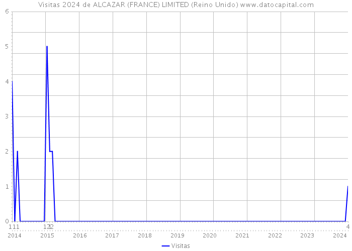 Visitas 2024 de ALCAZAR (FRANCE) LIMITED (Reino Unido) 