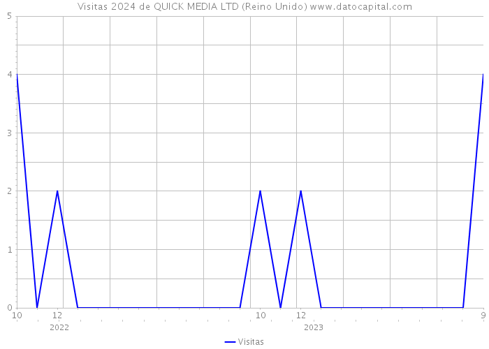 Visitas 2024 de QUICK MEDIA LTD (Reino Unido) 