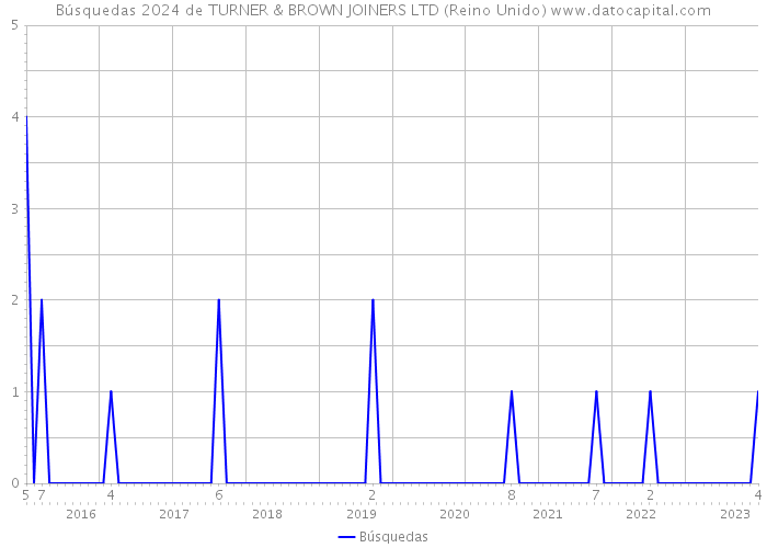 Búsquedas 2024 de TURNER & BROWN JOINERS LTD (Reino Unido) 