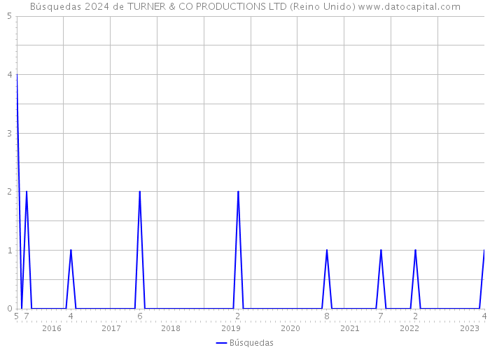Búsquedas 2024 de TURNER & CO PRODUCTIONS LTD (Reino Unido) 