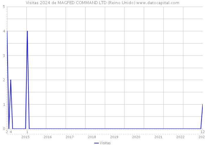 Visitas 2024 de MAGFED COMMAND LTD (Reino Unido) 