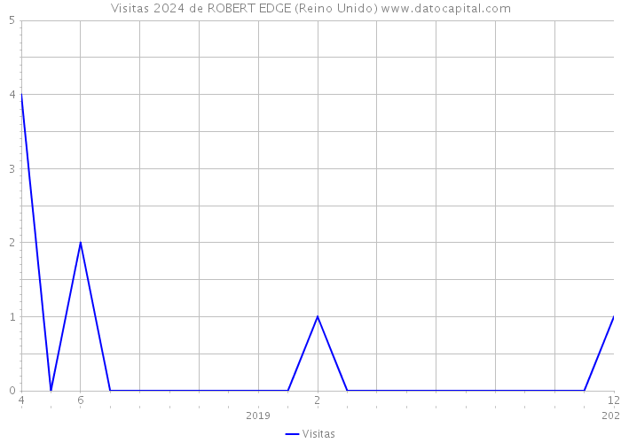 Visitas 2024 de ROBERT EDGE (Reino Unido) 