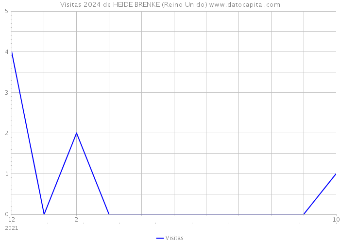 Visitas 2024 de HEIDE BRENKE (Reino Unido) 