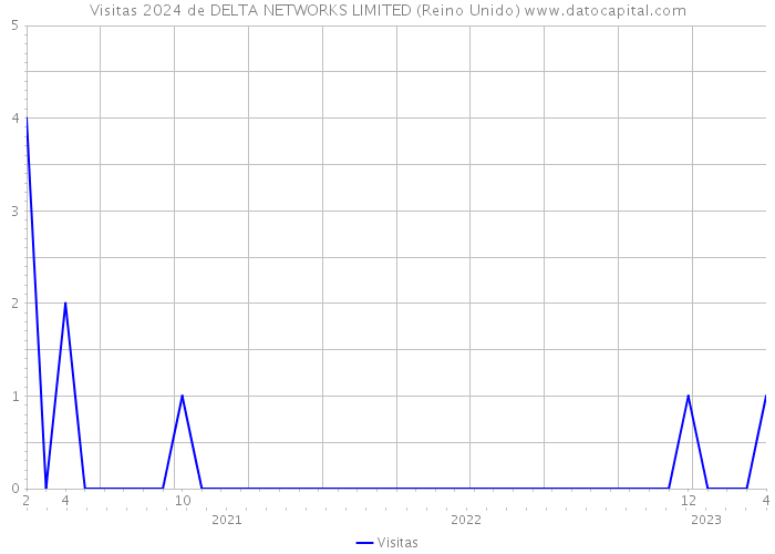 Visitas 2024 de DELTA NETWORKS LIMITED (Reino Unido) 