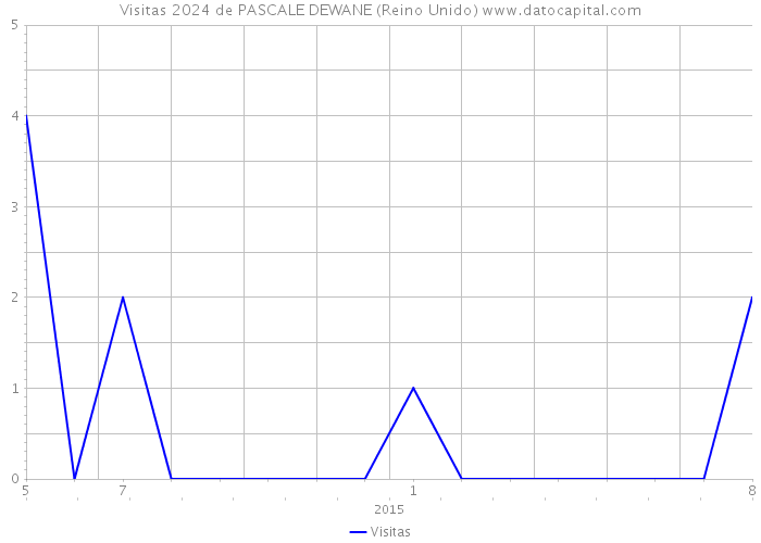 Visitas 2024 de PASCALE DEWANE (Reino Unido) 