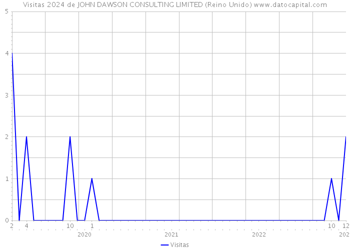 Visitas 2024 de JOHN DAWSON CONSULTING LIMITED (Reino Unido) 