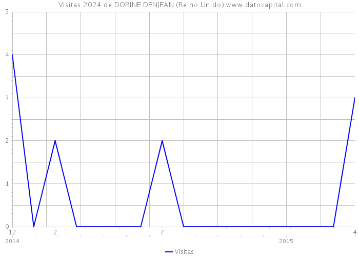 Visitas 2024 de DORINE DENJEAN (Reino Unido) 