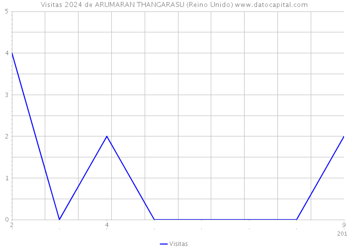 Visitas 2024 de ARUMARAN THANGARASU (Reino Unido) 