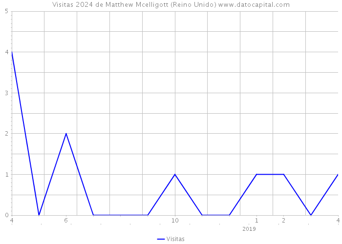 Visitas 2024 de Matthew Mcelligott (Reino Unido) 