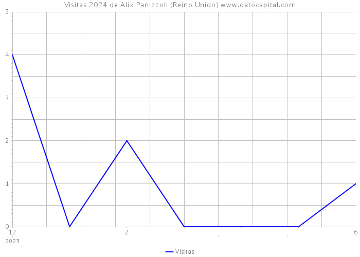 Visitas 2024 de Alix Panizzoli (Reino Unido) 