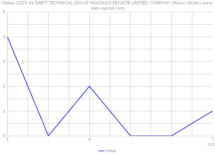 Visitas 2024 de SWIFT TECHNICAL GROUP HOLDINGS PRIVATE LIMITED COMPANY (Reino Unido) 