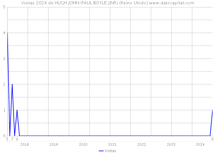 Visitas 2024 de HUGH JOHN-PAUL BOYLE (JNR) (Reino Unido) 