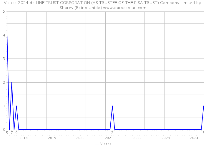 Visitas 2024 de LINE TRUST CORPORATION (AS TRUSTEE OF THE PISA TRUST) Company Limited by Shares (Reino Unido) 