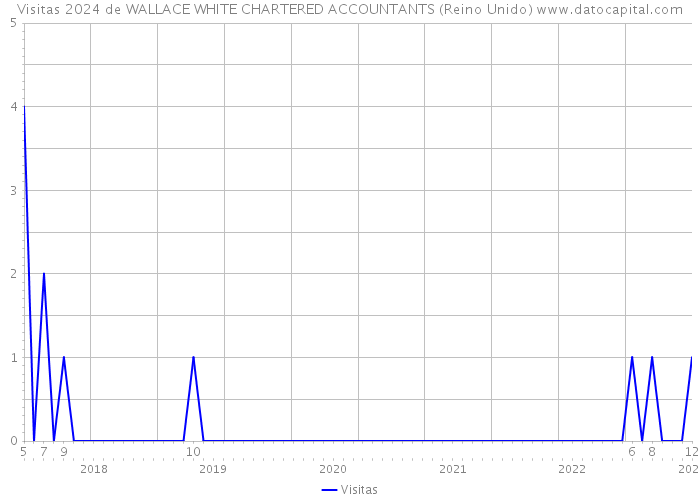 Visitas 2024 de WALLACE WHITE CHARTERED ACCOUNTANTS (Reino Unido) 