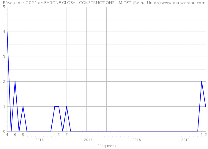 Búsquedas 2024 de BARONE GLOBAL CONSTRUCTIONS LIMITED (Reino Unido) 