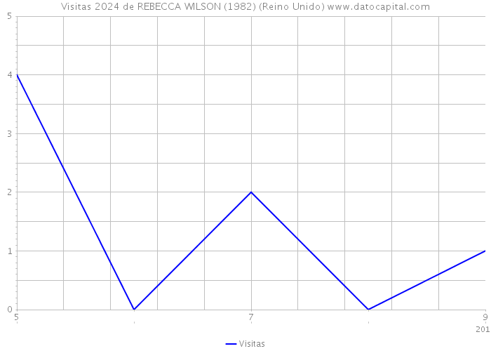 Visitas 2024 de REBECCA WILSON (1982) (Reino Unido) 