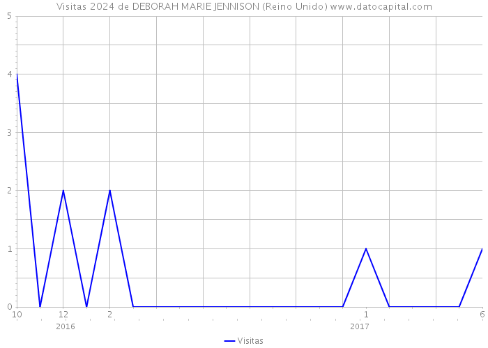 Visitas 2024 de DEBORAH MARIE JENNISON (Reino Unido) 