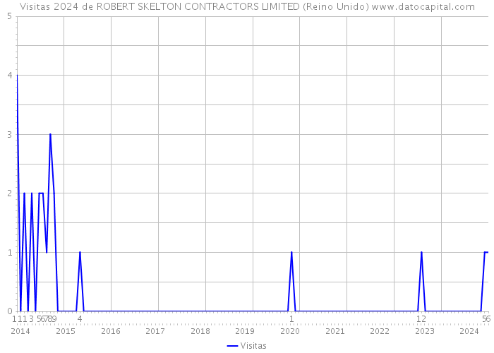 Visitas 2024 de ROBERT SKELTON CONTRACTORS LIMITED (Reino Unido) 