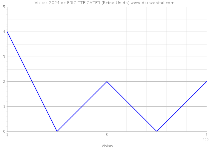 Visitas 2024 de BRIGITTE GATER (Reino Unido) 