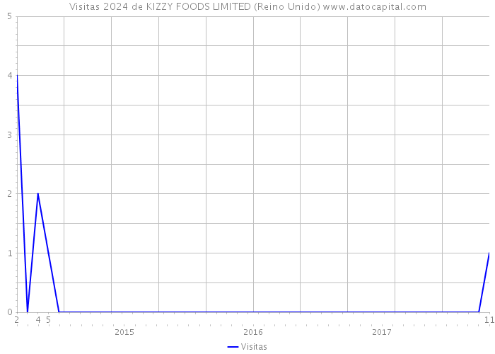 Visitas 2024 de KIZZY FOODS LIMITED (Reino Unido) 