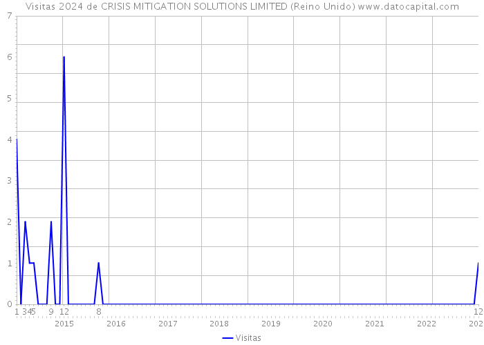 Visitas 2024 de CRISIS MITIGATION SOLUTIONS LIMITED (Reino Unido) 