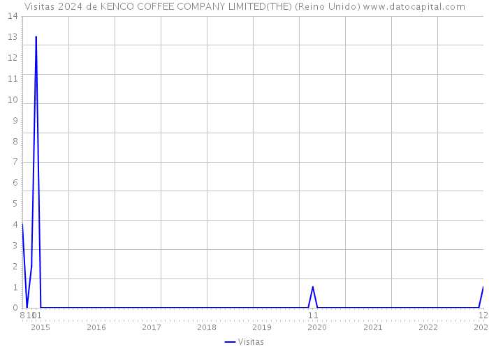 Visitas 2024 de KENCO COFFEE COMPANY LIMITED(THE) (Reino Unido) 