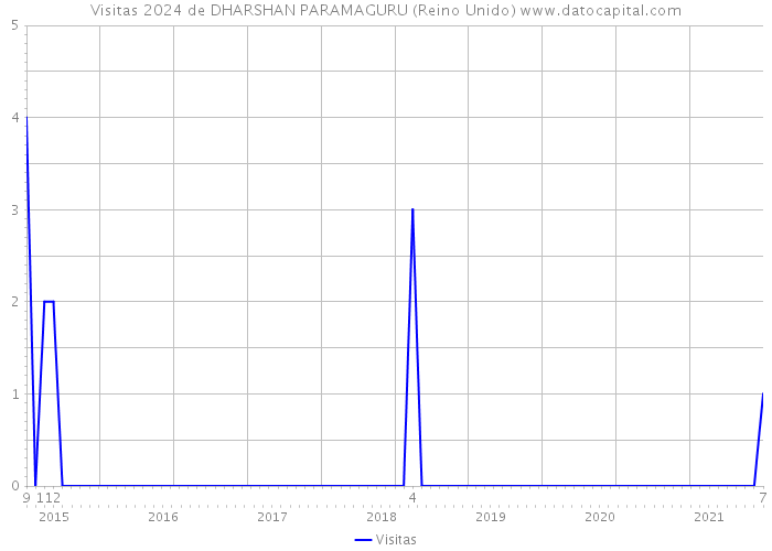 Visitas 2024 de DHARSHAN PARAMAGURU (Reino Unido) 