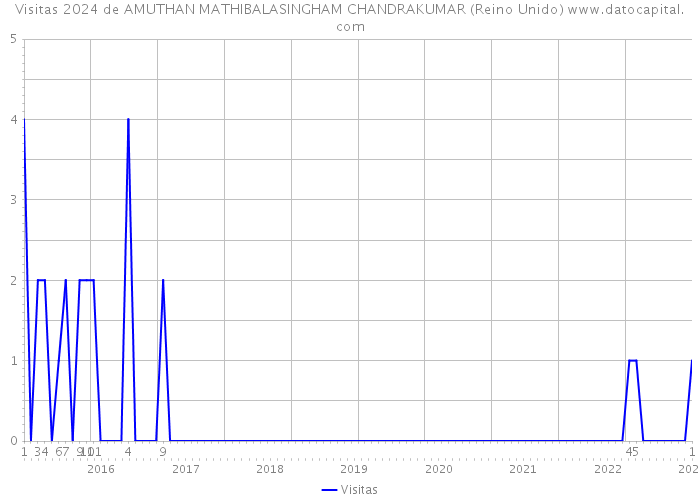 Visitas 2024 de AMUTHAN MATHIBALASINGHAM CHANDRAKUMAR (Reino Unido) 