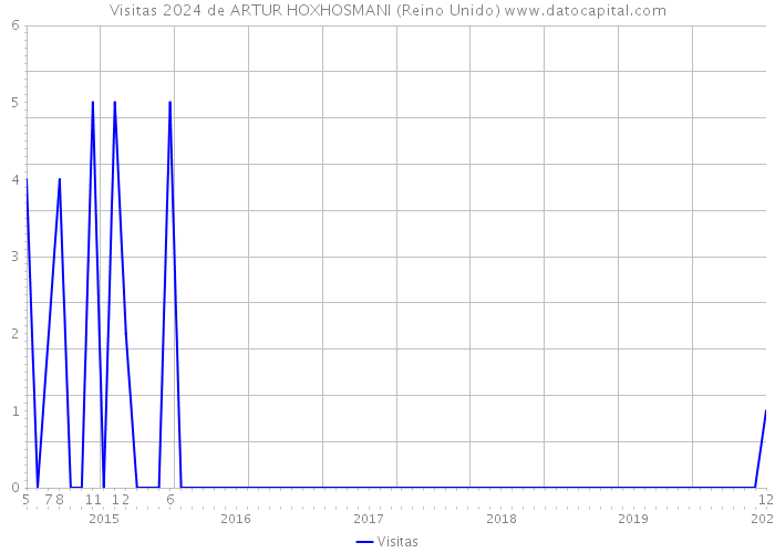 Visitas 2024 de ARTUR HOXHOSMANI (Reino Unido) 